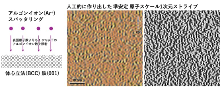 アルゴンイオンスパッタによる原子スケール１次元ストライプ構造―体心立方鉄（Fe(001)）表面における非平衡表面応力緩和プロセスの発見―