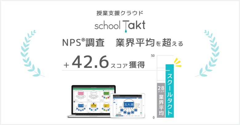 スクールタクトが、ユーザーを対象にNPS(R)調査を実施。業界平均値を超える+42.6のスコアを獲得!