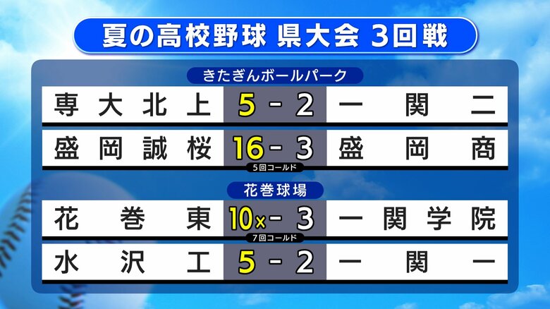 花巻東・専大北上・盛岡誠桜・水沢工がベスト8進出　夏の高校野球岩手県大会3回戦　大会10日目全4試合の結果｜FNNプライムオンライン
