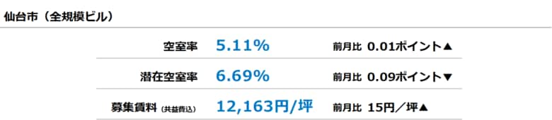 [仙台版]【最新オフィスマーケットレポート発表】オフィス空室率 前月からほぼ横ばい