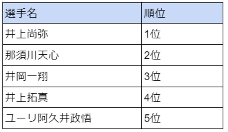 「現役ボクシングで好きな選手・応援している選手」のアンケート調査を実施~好きなボクサー1位は世界4階級制覇した王者~