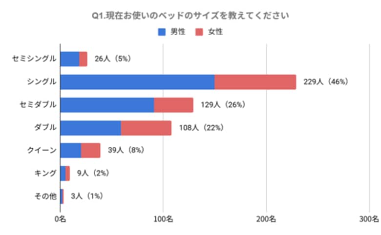 【アンケート調査】みんなはどう選んでる？夫婦のベッド購入白書