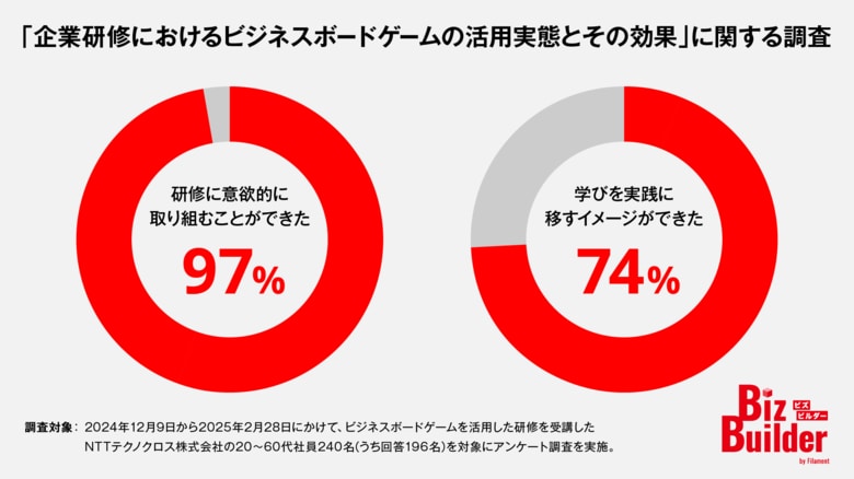 企業研修におけるビジネスボードゲームの活用実態とその効果に関する調査