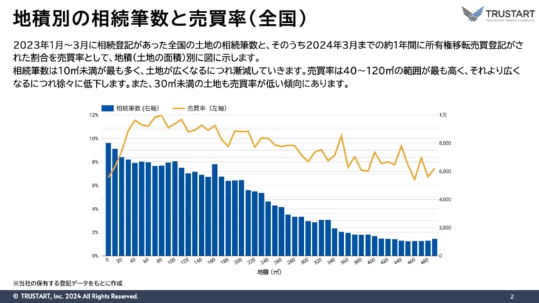 TRUSTART、相続登記後の土地の面積や地価による売買率変化の調査結果を発表