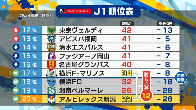 【J1新潟】最後まで決めきれず“降格”間近…東京ヴェルディに敗れ15試合勝利なし「勝利に向けひたすらやっていくしかない」｜FNNプライムオンライン