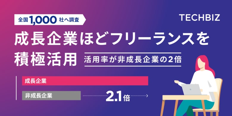 【調査】成長企業ほどフリーランスを積極活用!活用率が非成長企業の2倍、7割が正社員と同等の裁量を付与