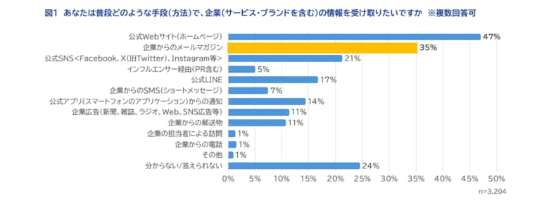 【調査レポート】1,711人の生活者に聞いた「メールマガジンに求めるもの」