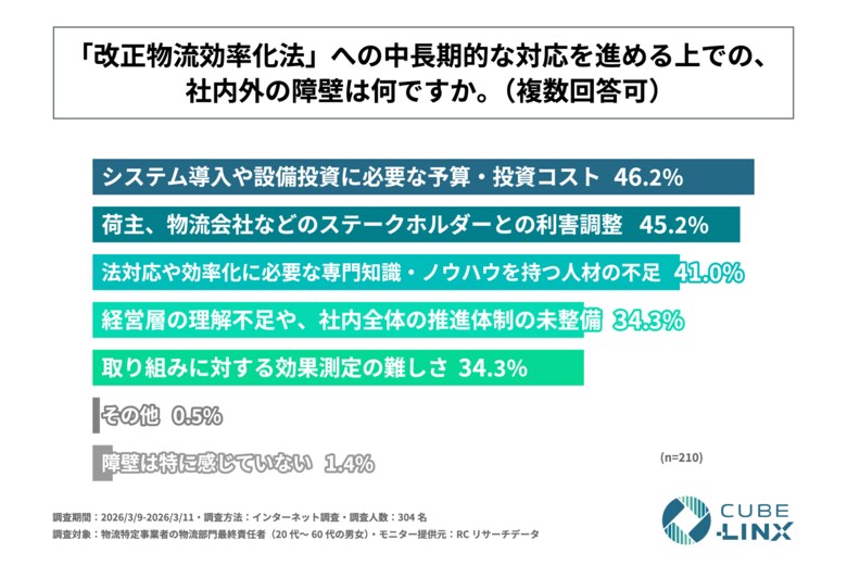 物流特定事業者による改正物流効率化法への中長期的対応の最大障壁は「システム導入や設備投資に必要な予算・投資コスト」！株式会社CUBE-LINXが「改正物流効率化法への対応実態に関する調査」を実施！