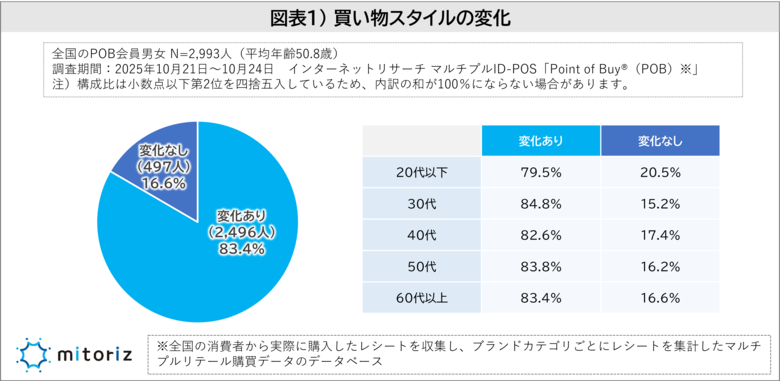 長引く物価高の影響か、8割の消費者が買い物スタイルの変化を実感！変わった点は「ポイント還元・キャッシュレスの活用」が4割超で最多