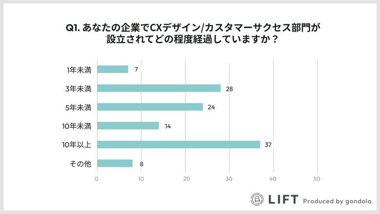 顧客エンゲージメントの現状を徹底調査！CXデザイン／カスタマーサクセスの最新トレンドと課題