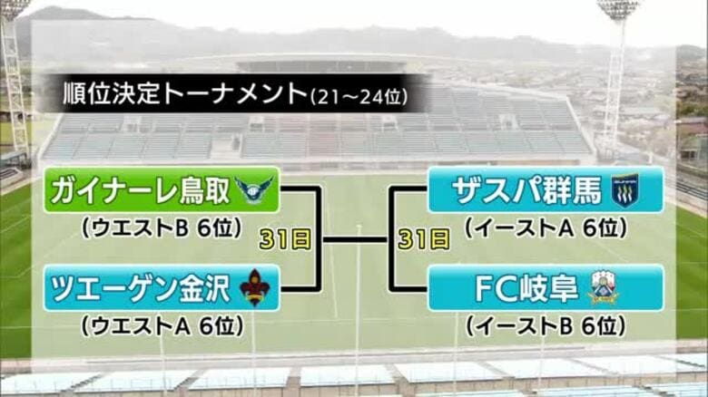 【J2・J3特別大会】ガイナーレ鳥取が大分トリニータにPK戦勝利　21-24位決定トーナメントへ｜FNNプライムオンライン