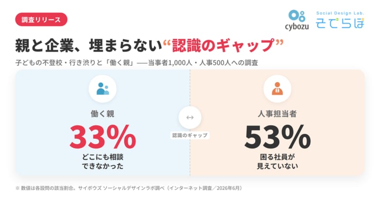 働く子育て中の親の33%が「どこにも相談できなかった」　人事の53%には実情が見えづらく　お互いの認識に大きなギャップ