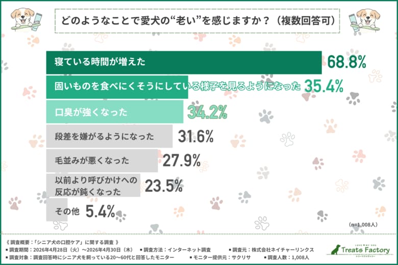 シニア犬の老いサイン、約7割が「睡眠時間の増加」と回答　口臭・歯石をきっかけにケア開始も、歯周病リスクを詳しく知る飼い主は約3割