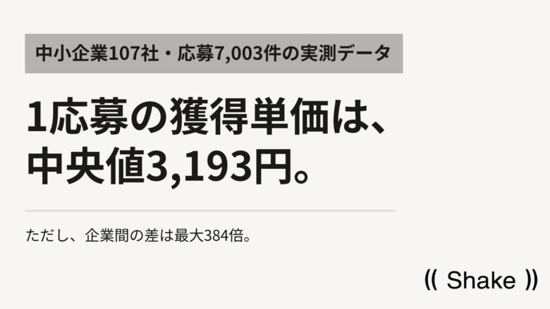 【中小企業の採用実態2026】応募単価は中央値3,193円、応募7,003件の実測データを分析
