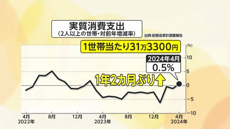 14カ月ぶりに2人以上世帯の消費支出がプラスに　消費の“二極化”顕著に　節約も限界で今後も支出は増加か｜FNNプライムオンライン