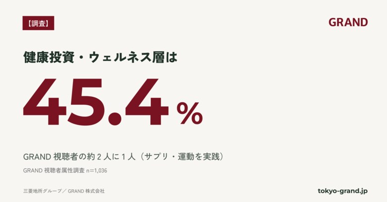 【GRAND調査】GRAND視聴者の約2人に1人が「健康投資・ウェルネス層」｜サプリ・運動を実践、導入依頼は全体の約1.8倍