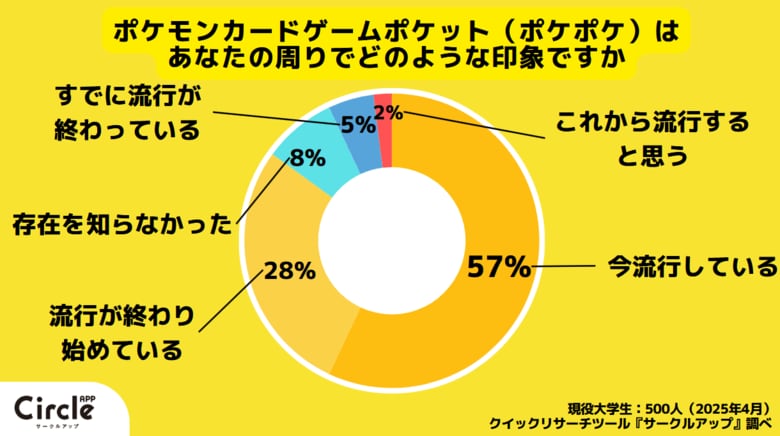 【Z世代の流行を一斉調査】(2025年4月)ポケモンスリープ、ポケモンゲームポケット、Snapchat、Bereal、MBTI診断など