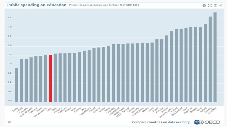 OECD諸国のGDPにおける公財政教育支出割合ランキング出典:OECD HP Public spending on education Primary to post-secondary non-tertiary % of GDP 2015 Source: Education at a glance: Educational finance indicators