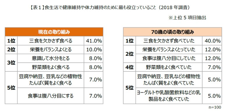 (キューサイ調べ)