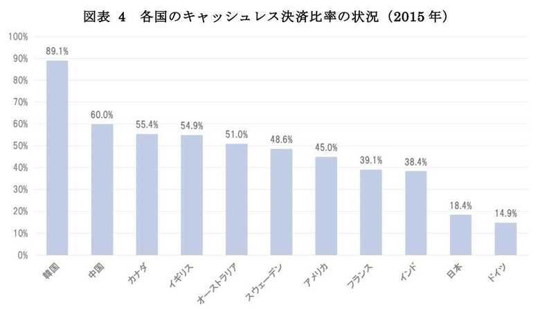 海外におけるキャッシュレス決済の普及状況(出典:経済産業省・キャッシュレスビジョン)