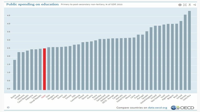 OECD諸国のGDPにおける公財政教育支出割合ランキング
出典：OECD　HP　Public spending on education Primary to post-secondary non-tertiary
　 % of GDP 2015 Source: Education at a glance: Educational finance indicators
