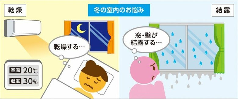 冬の室内の悩み（提供：三菱電機）