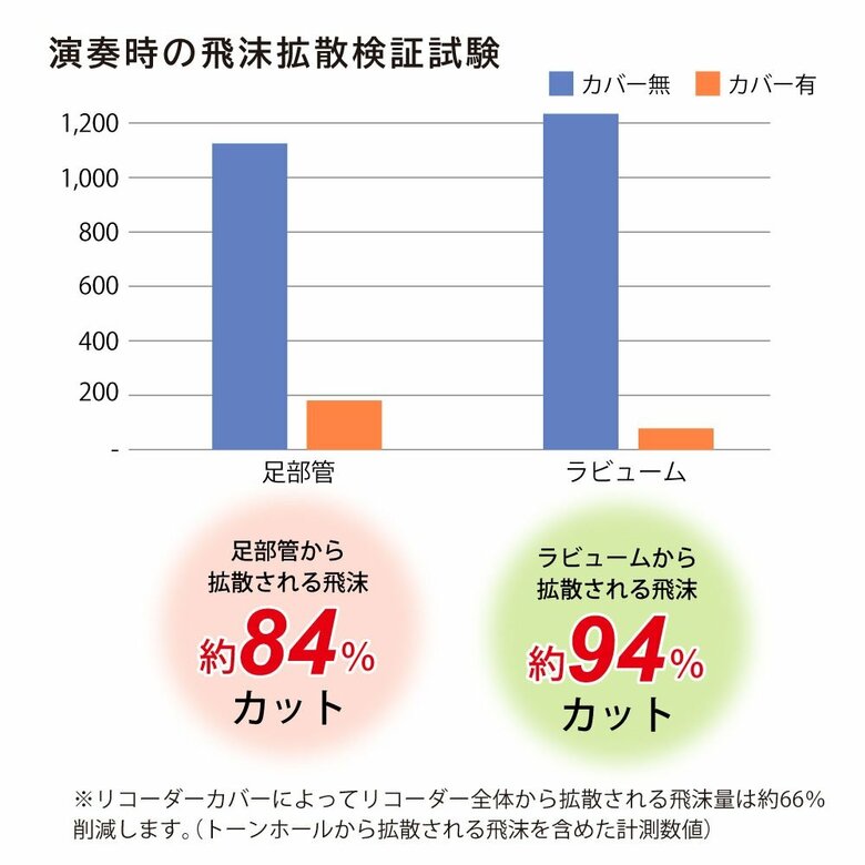 演奏時の飛沫拡散検証試験　グラフ