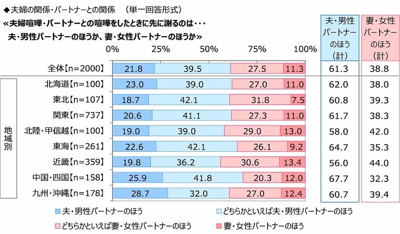 夫婦喧嘩・パートナーとの喧嘩をしたときに先に謝るのは・・・夫・男性パートナーのほうか、妻・女性パートナーのほうか（画像提供：ジブラルタ生命保険）