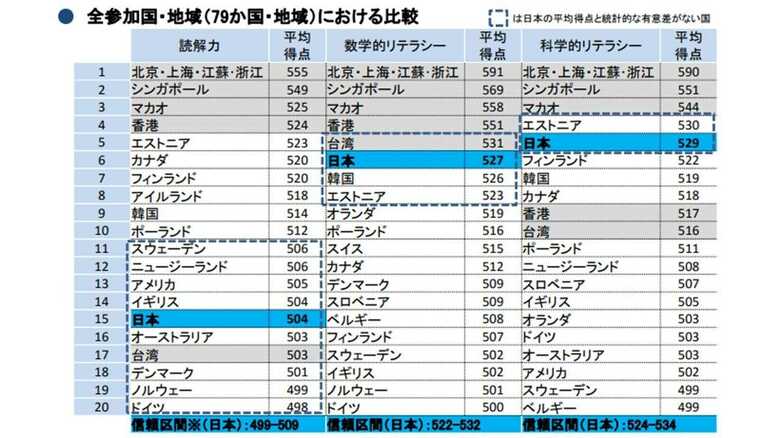 OECD（国立教育政策研究所）のHPより