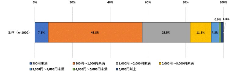全国の15歳以上の方に聞いた「男女の日焼け止め使用実態に関する調査」