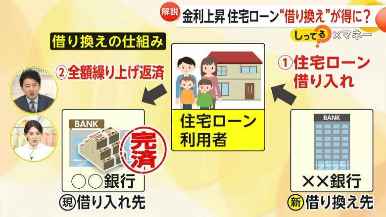 借り換え先から住宅ローンを借り入れて、全額繰上げ返済する借り換えの仕組み