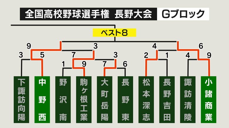 Gブロック