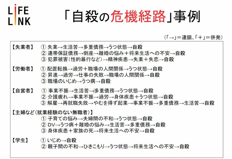 自殺に至る「危機経路」（ライフリンク「自殺実態1000人調査」を改編）