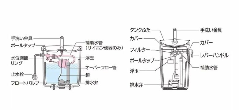トイレタンク内部の構造（提供：TOTO株式会社）