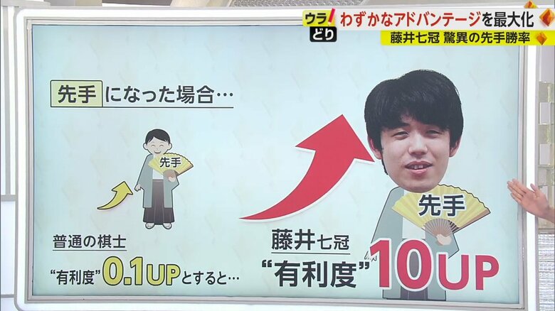 藤井七冠の有利度が10UPしている図