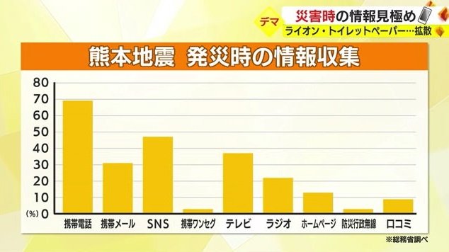 熊本地震発災時の情報収集（総務省調べ）