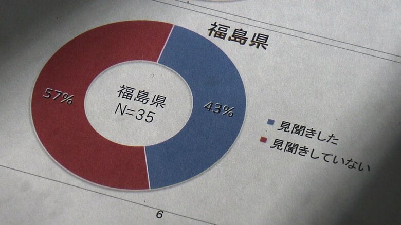 更新された津波の情報を「見聞きしていない」人は福島県で57％