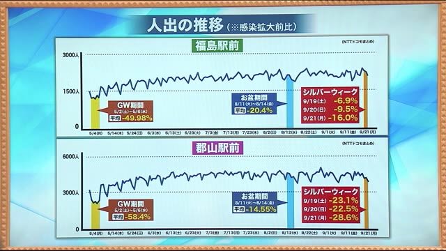 新型コロナ第二波の中にある福島県 大型連休中の中心市街地の人出に変化は?