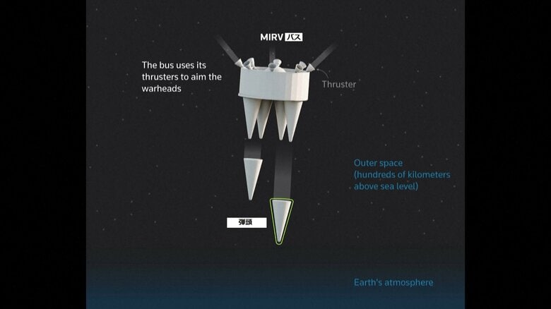 オレシュニクミサイルのバスは6個のMIRV（複数個別誘導再突入体）を放出する。