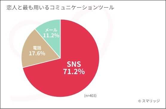 対面のやりとりに不安 恋人とも電話しない Sns時代の恋愛 結婚に必要なこと