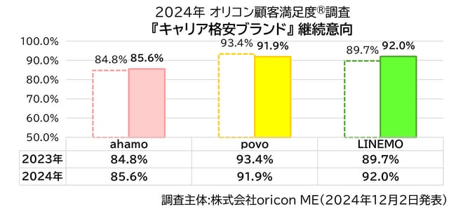 継続意向 キャリア格安ブランド（2024年 オリコン顧客満足度(R)調査）