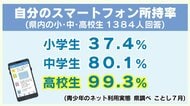 「成績が下がった」「睡眠不足」子供のスマホ所持率　高校生はほぼ100%、中学生は初の8割超え、小学生でも約40%“利用開始の低年齢化”進む中、家庭内ルールの重要性【大分発】