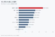 【冬の住まいの寒さ調査】家の中の温度差を感じた人は92.2％。寒さを感じる場所1位は脱衣所・洗面所