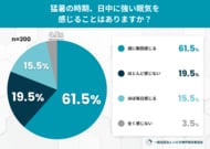 夏の日中に強い眠気を実感する人は77.0％！「暑さや夏バテのせい」で片づけられがちな“隠れ無呼吸”に関する意識調査