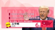 【開票速報】トランプ氏は新たにユタ州・モンタナ州・ミシシッピ…
