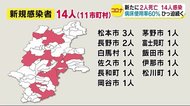 【新型コロナ】病床使用率60% ひっ迫続く... 長野県の新規感染者14人 高齢の男女2人死亡