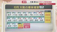 【速報】大阪で新たに108人の感染確認　　感染者3人が死亡
