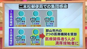【福島県初・クラスター発生】郵便局7人感染・約130人が出勤停止に これまでを整理(4月9日時点)