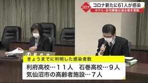 宮城県内 ホテル・自宅療養は過去最多更新…新型コロナ 新たに県内で61人が感染 累計3000人超え