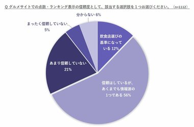 グルメサイト評価、「信頼していない」「気にしない」飲食店7割近く。信頼性低下、ツール多様化で進む“グルメサイト離れ”